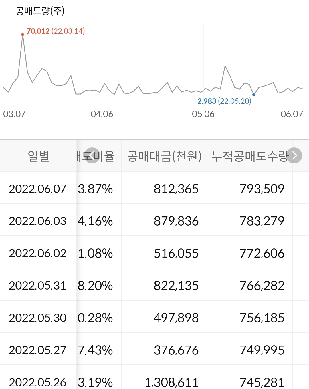 셀트리온 누적 공매도 수급