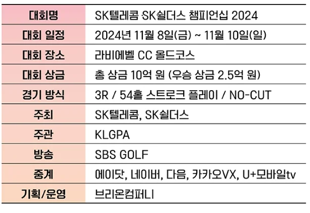 SK텔레콤 챔피언십 2024 순위, 우승상금, 역대우승자
