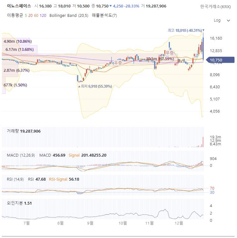 이노스페이스-일봉-차트