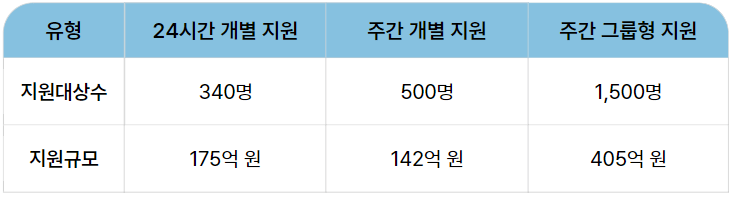 최중증 발달장애인 통합돌봄 사업지원대상 및 규모