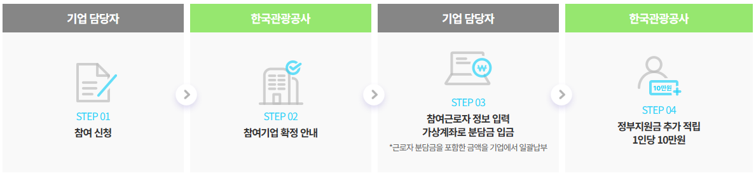 2024 중소기업 휴가비 지원 신청방법
