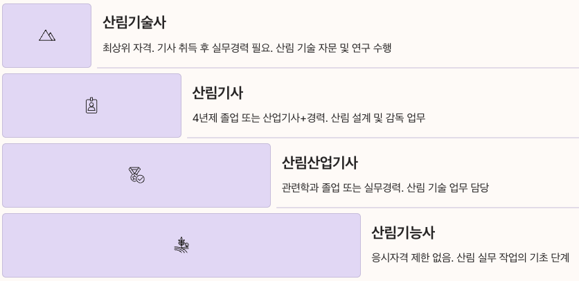 산림 분야 자격증 체계 정리