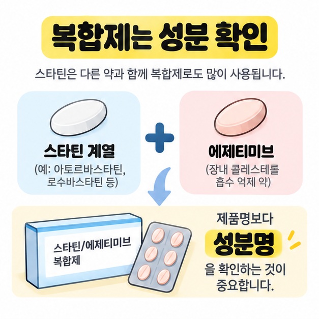고지혈증 복합제에서 스타틴과 에제티미브가 함께 들어갈 수 있어 제품명보다 성분명을 확인해야 함을 보여주는 카드