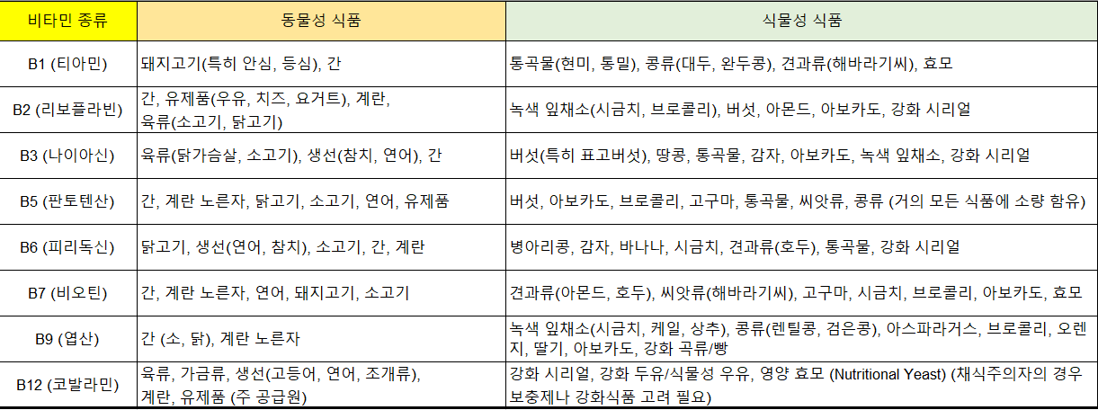 비타민 B 종류별 함유 음식
