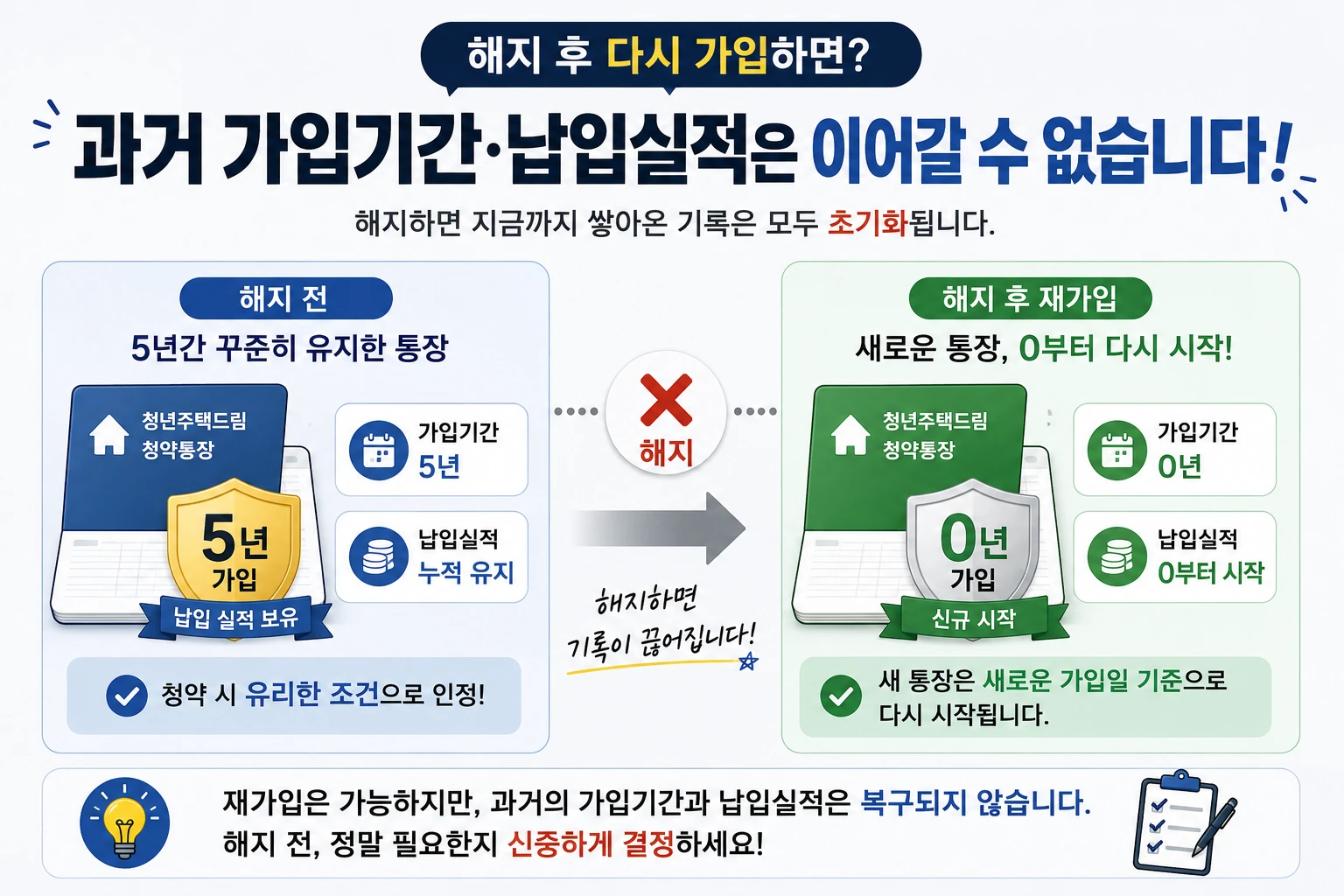청년주택드림청약통장_해지후_재가입_초기화