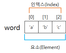 코더제로 유니티 C# 강좌 문자열(String) char형 배열 string형