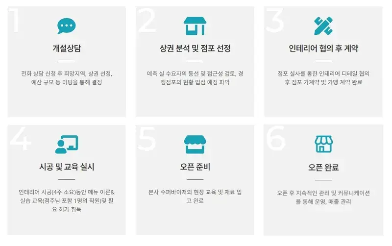 카페051-창업-절차