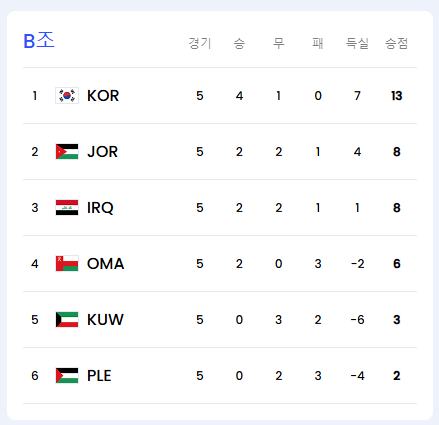 월드컵 아시아 3차예선 조별 순위