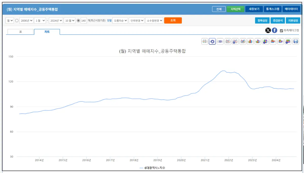 2013년부터-2023년까지-6대광역시-집합건물매매지수-차트