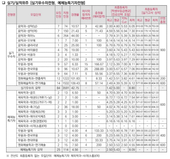 세종대 실기전형 예체능 전형 수시등급 2025