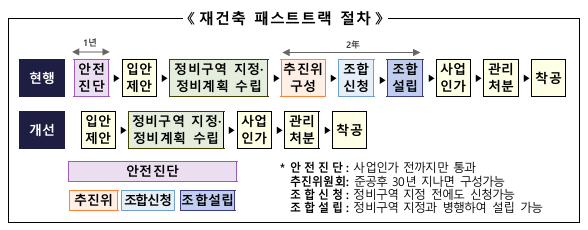 재건축 패스트트랙 절차