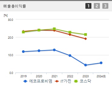 에코프로비엠 매출총이익률 (0923)