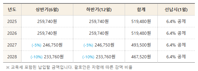 자동차세 과세기간별 납입금