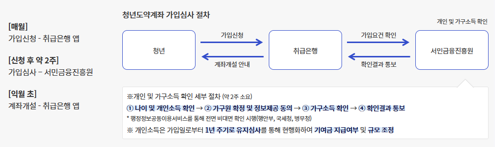 청년도약계좌 신청방법 및 심사절차