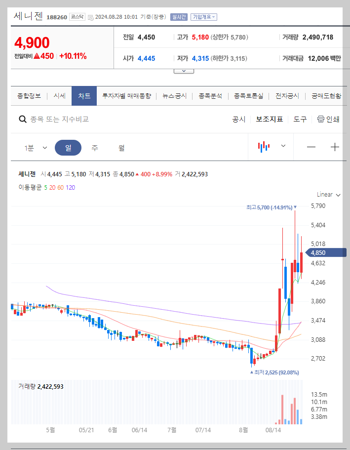 세니젠 주가 분석