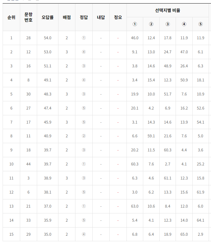 2024-3월-고3-모의고사-국어-오답률-높은-문항1