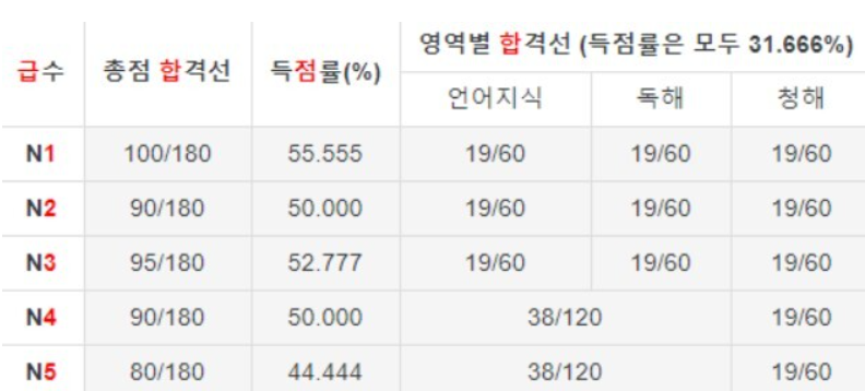 jlpt 합격 기준이 적힌 표
