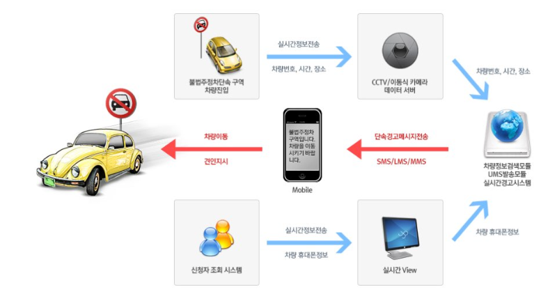 주정차단속 문자알림 서비스 신청 방법