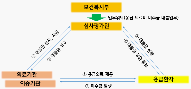 업무처리절차