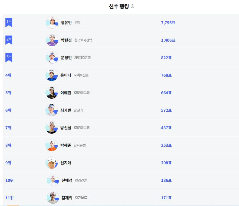 KLPGA 투표 순위 랭킹