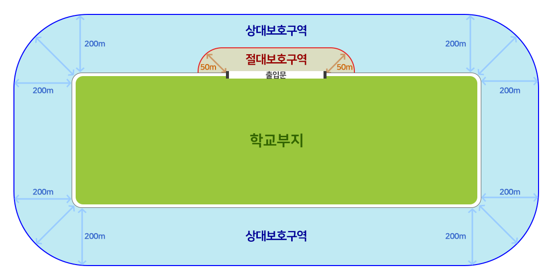 절대정화구역, 상대정화구역