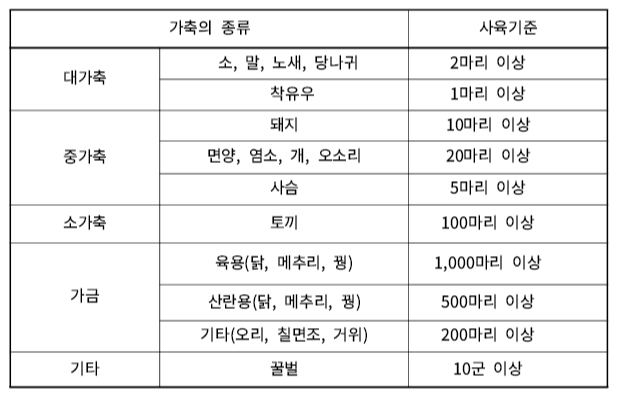 농업인확인서 발급규정 별푲 기준표