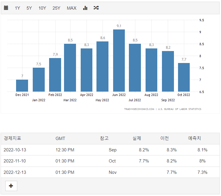 미국 인플레이션 수치