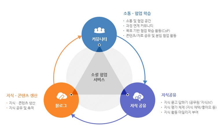 소셜기반-협업학습-설명그림