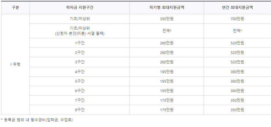 국가장학금