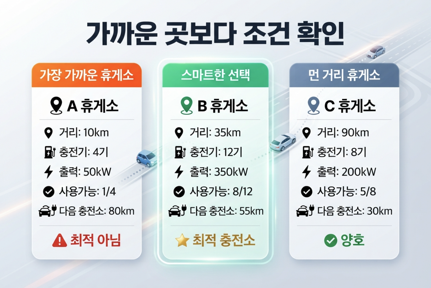 고속도로 휴게소 전기차 충전소를 충전기 수 출력 거리 기준으로 비교하는 이미지