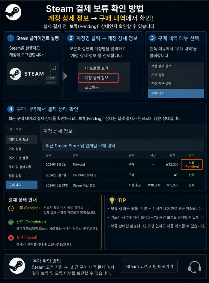 <스팀 결제 보류 확인 방법>