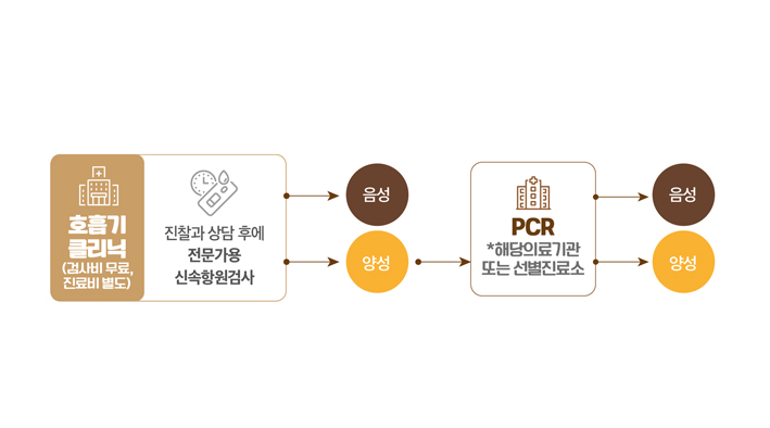 코로나 검사소