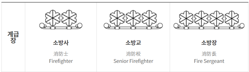 (출처=소방청) 소방 계급표