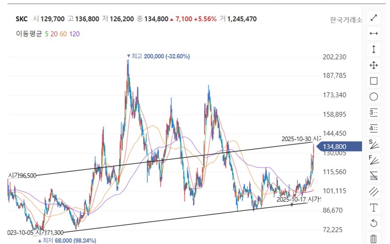 유리기판 주도주 SKC 주가 차트 변화 그래프