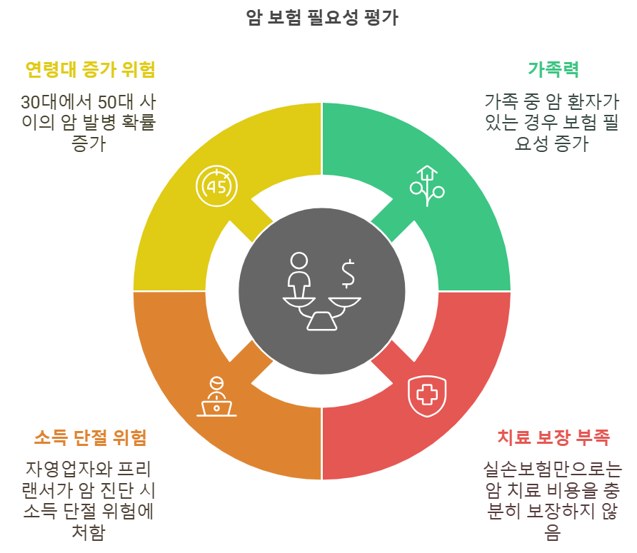 암 보험 가입이 필요한 경우
