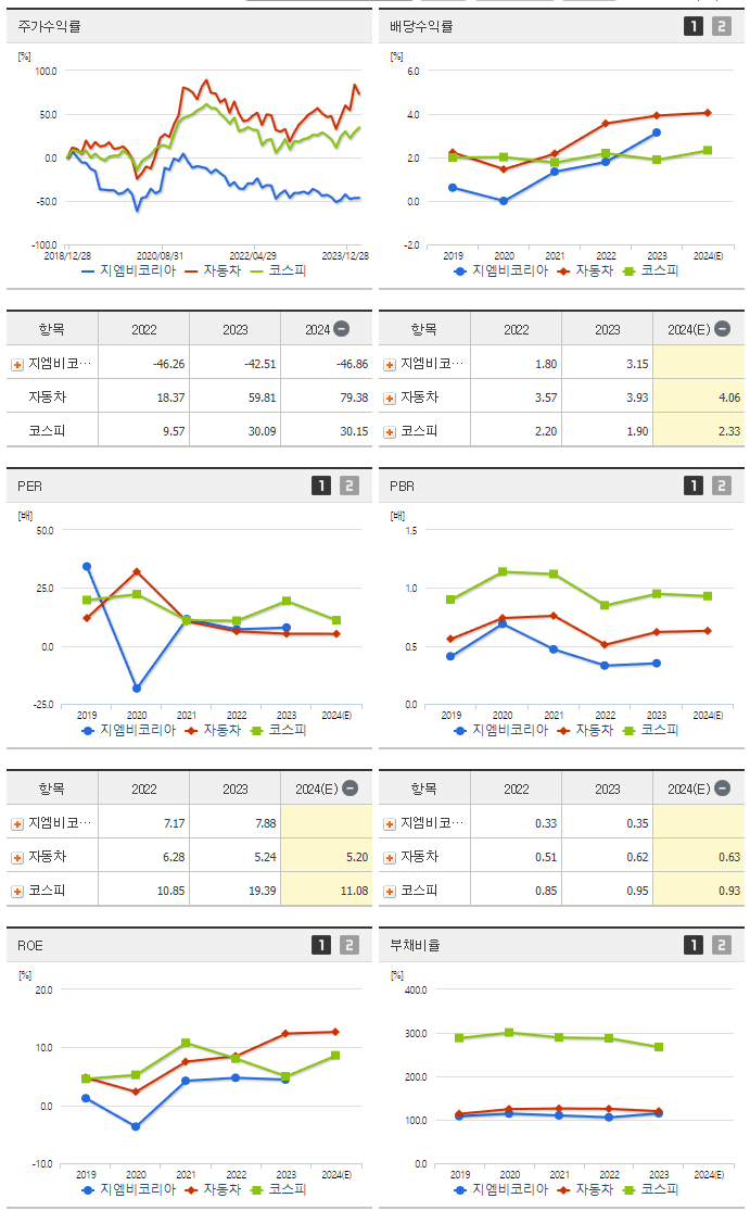 지엠비코리아_섹터분석
