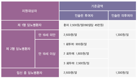 당뇨병-요양비-국가지원-내용-설명하는-사진