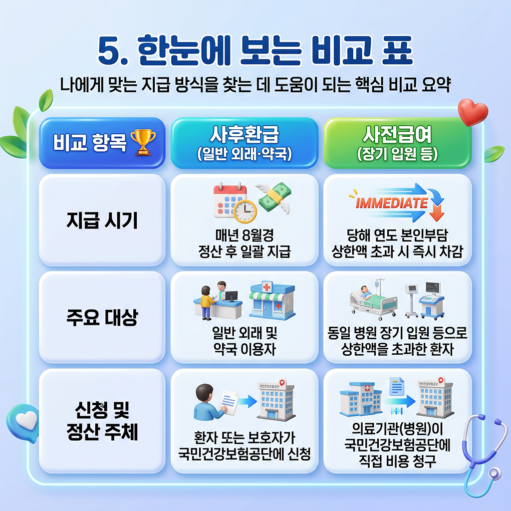 나에게 맞는 올바른 지급 방식을 돕는 핵심 비교 요약