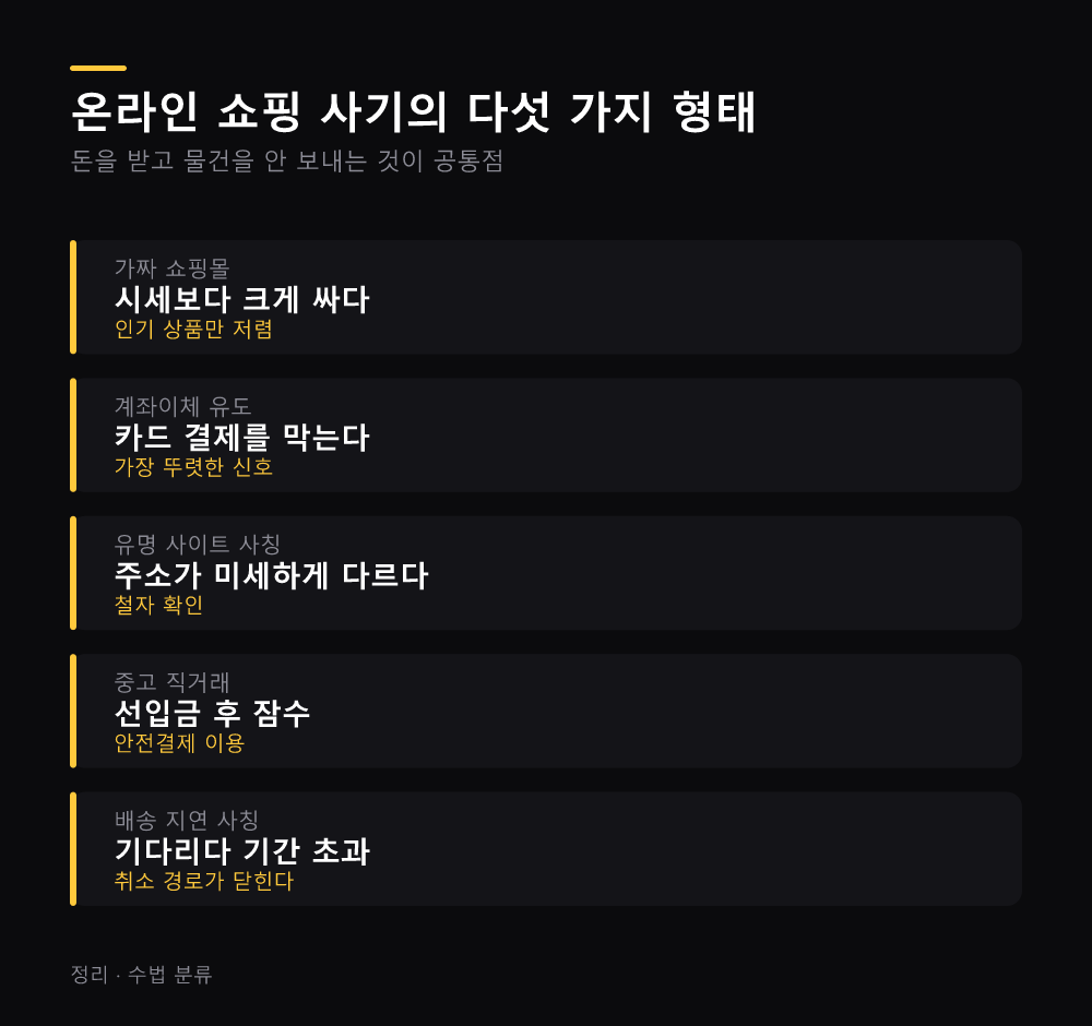 온라인 쇼핑 사기의 다섯 가지 형태