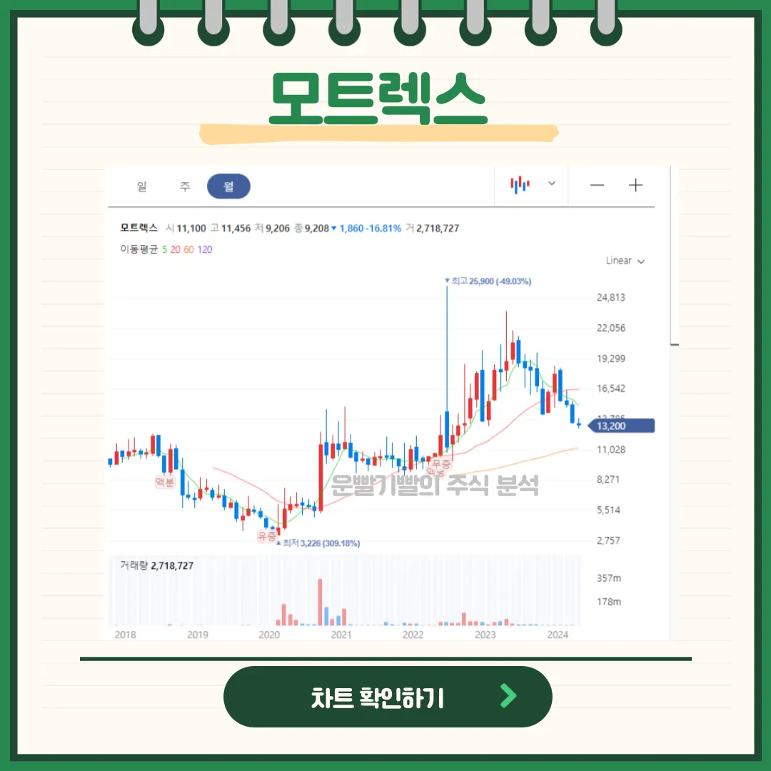 모트렉스 일봉/월봉 차트