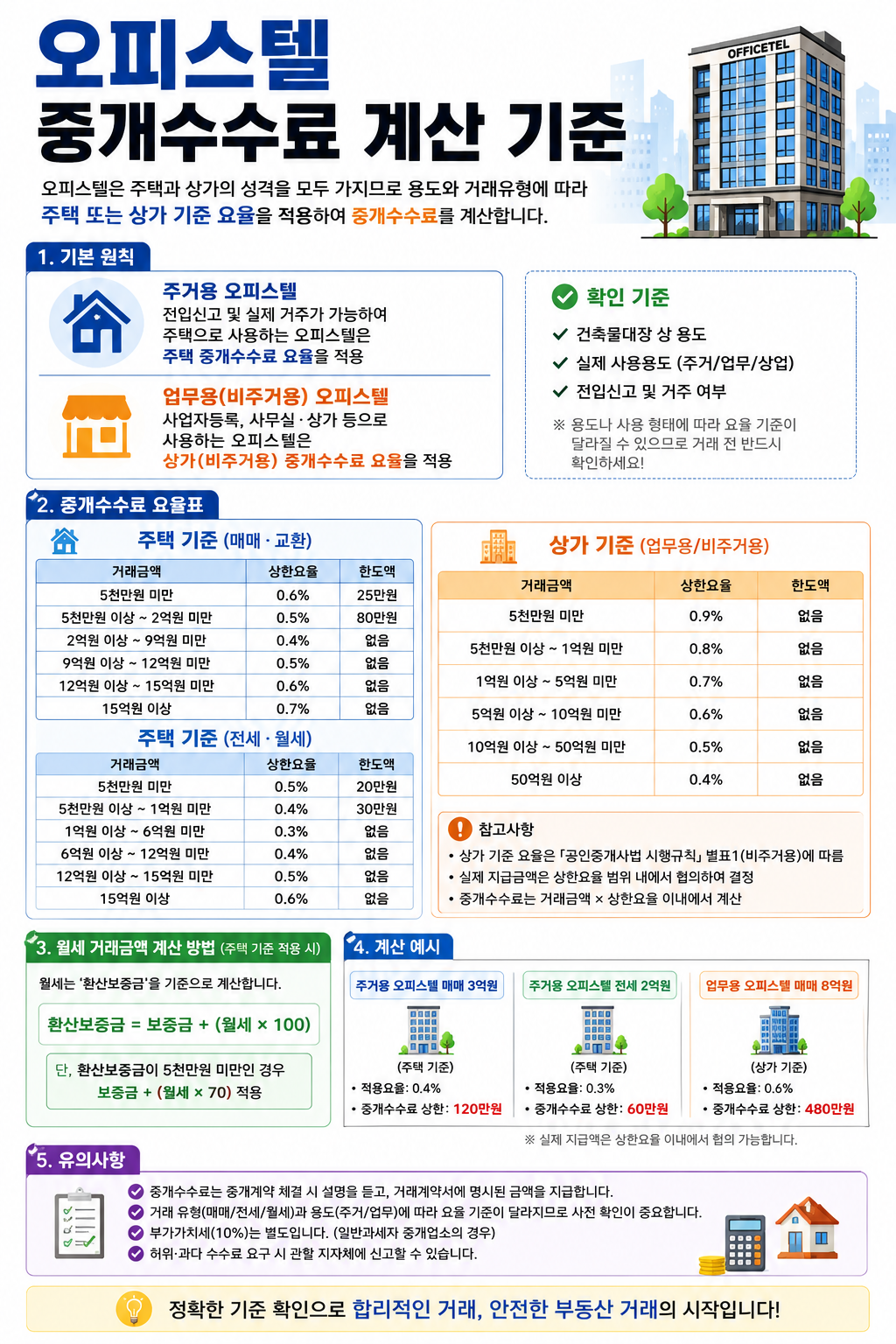 부동산 중개수수료