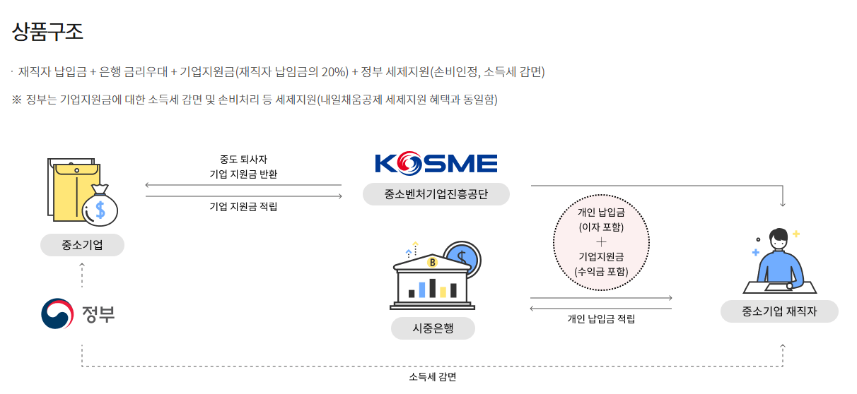 중소기업 재직자 우대 저축공제 하나은행 기업은행 비교
