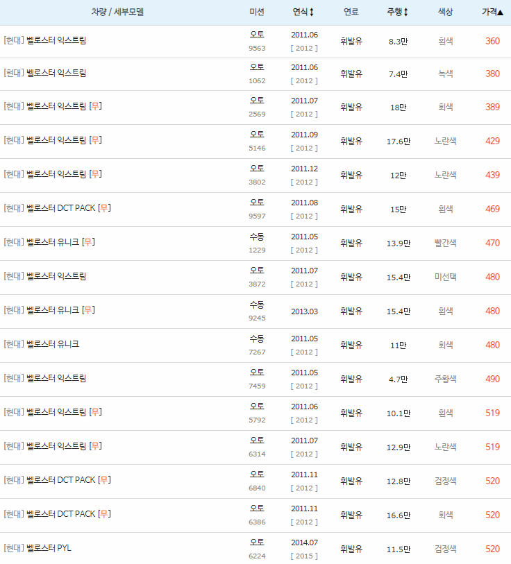 2011~2014년식 벨로스터 중고차 시세