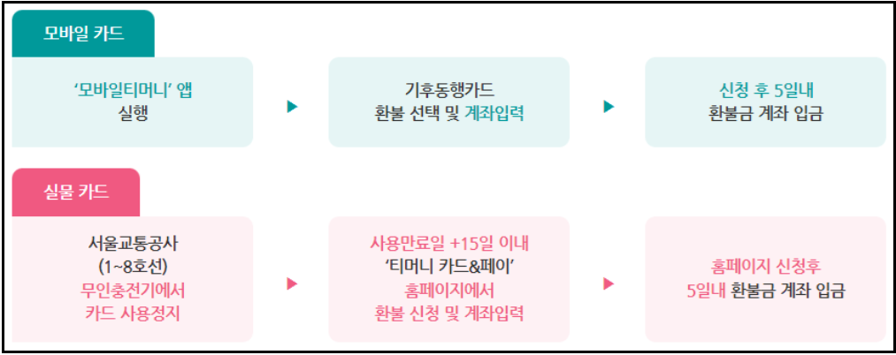 기후동행카드-신청