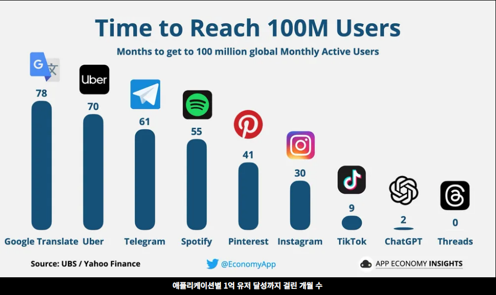 애플리케이션별 1억 유저 달성까지 걸린 개월 수 출처: 트위터