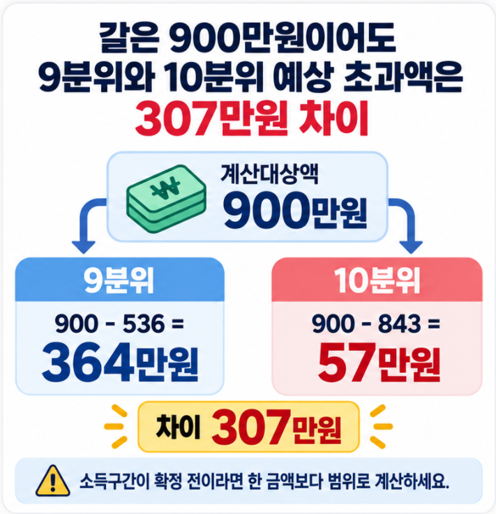 2026년 본인부담상한액 계산에서 9분위와 10분위 환급 예상액 307만원 차이