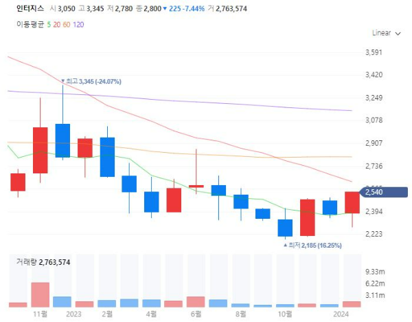 항만관련주대장주수혜주TOP5_인터지스