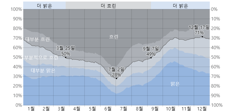 후쿠오카의 구름양