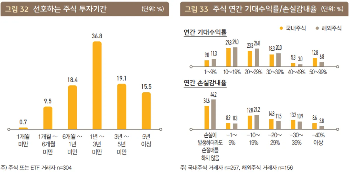 주식투자-기간-수익률