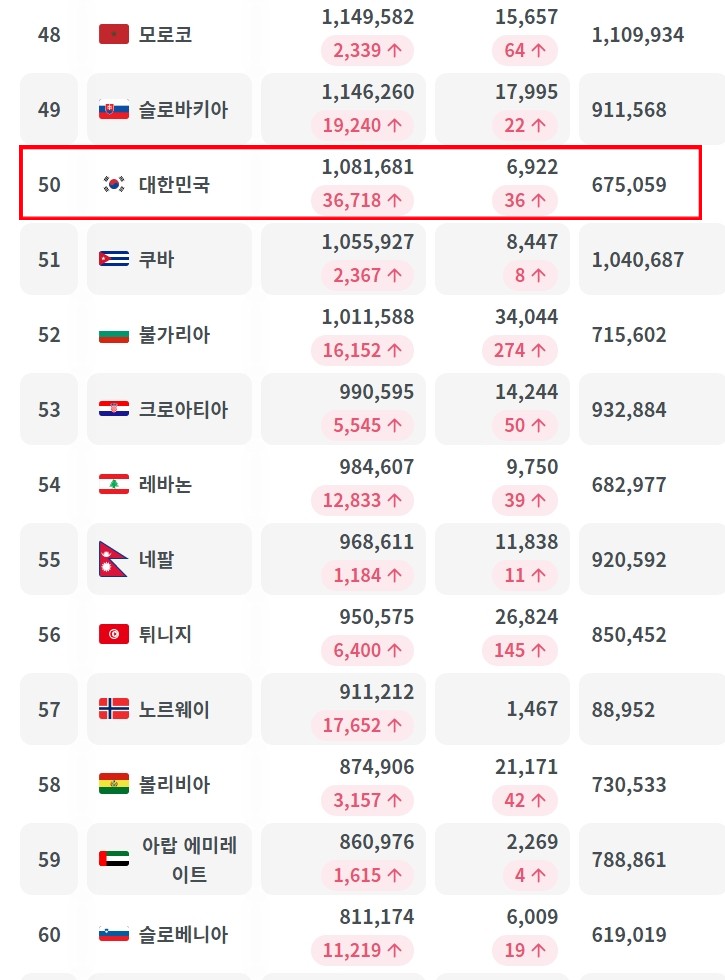 오늘 코로나 신규확진자 현황